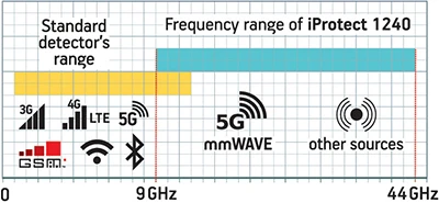 iProtect DD1240 Microwave & Millimeter Wave Detector - Image 2